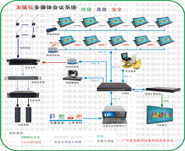 屏朝上無紙化會議系統(tǒng)